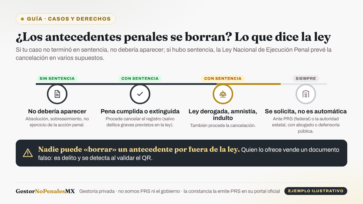 Diagrama de la cancelación de antecedentes penales: sin sentencia no deberían aparecer; con sentencia procede cancelar al cumplir o extinguirse la pena (salvo delitos graves), por ley derogada, amnistía o indulto; la cancelación se solicita ante la autoridad que lleva el registro y nadie puede borrar un antecedente fuera de la ley.