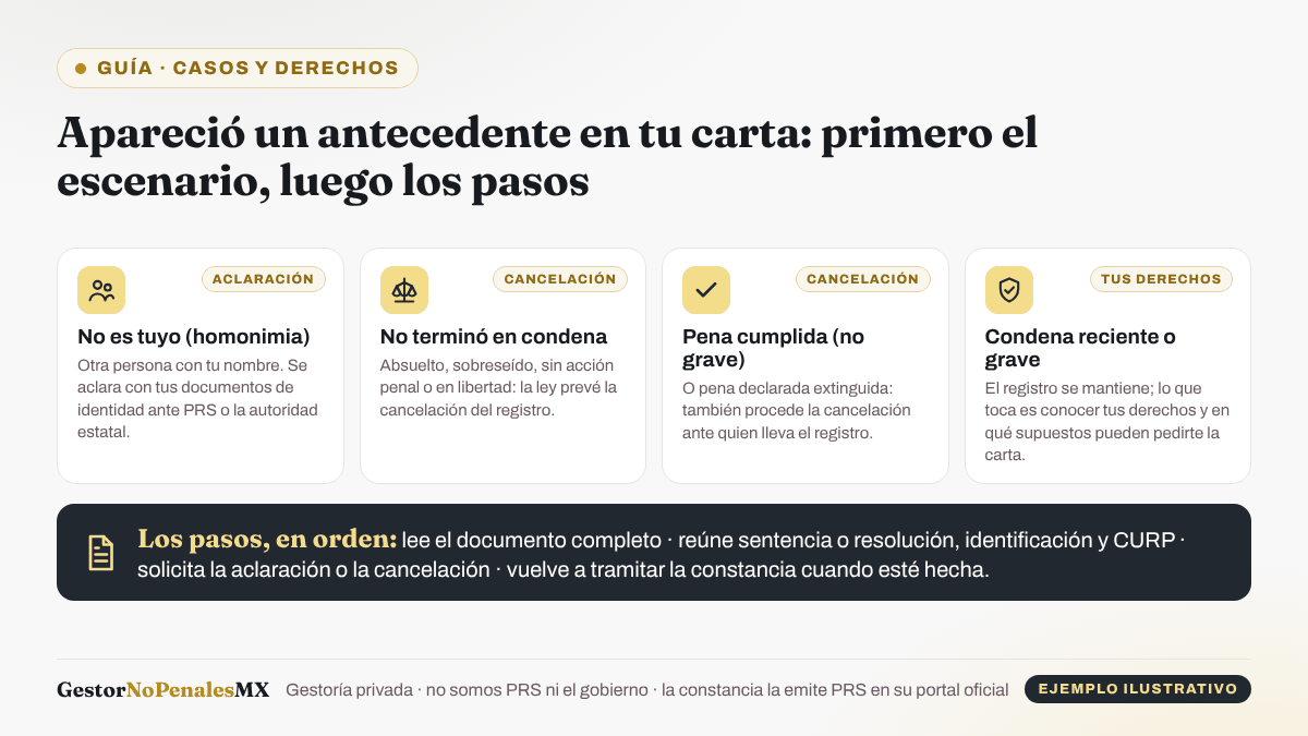 Esquema de los cuatro escenarios cuando aparece un antecedente en la carta (homonimia, proceso que no terminó en condena, pena cumplida o extinguida, condena reciente o grave) y los pasos en orden: leer el documento, reunir papeles, solicitar la aclaración o cancelación y volver a tramitar la constancia.