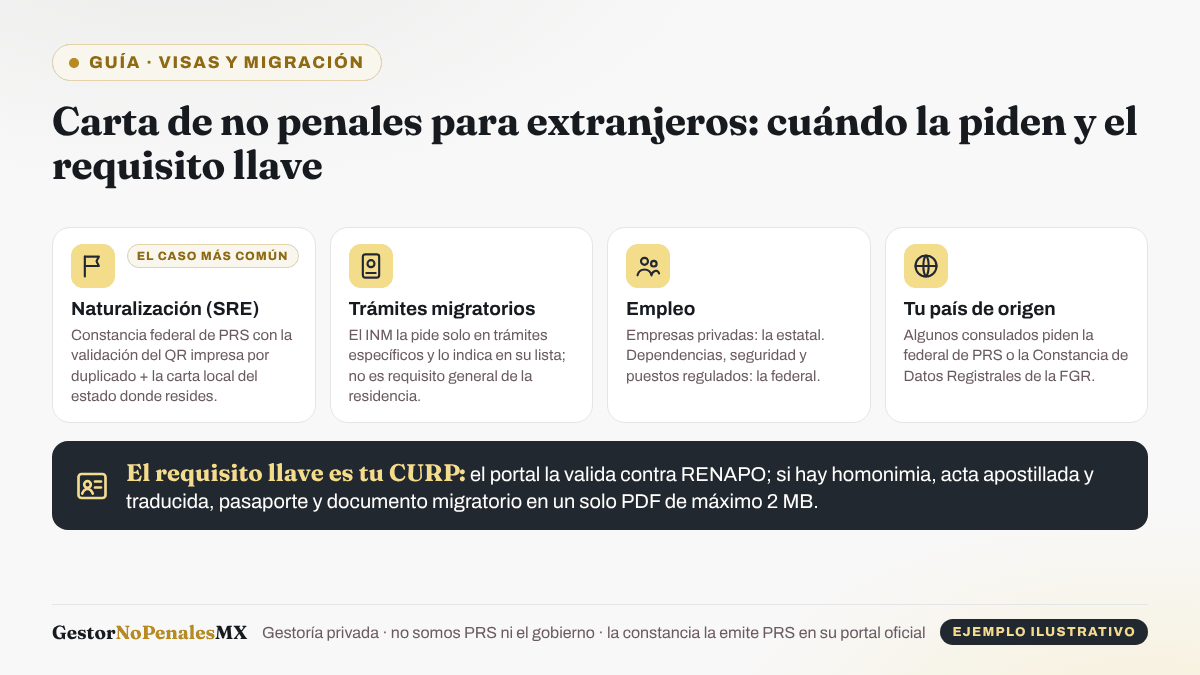 Esquema de cuándo le piden la carta de no penales a un extranjero en México: naturalización ante la SRE (federal con validación del QR más la estatal), trámites migratorios específicos del INM, empleo (estatal o federal según el puesto) y trámites en el país de origen; el requisito llave es la CURP.