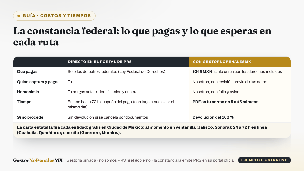 Tabla de costos y tiempos de la constancia federal: directo en el portal de PRS pagas solo los derechos, capturas tú y el enlace llega hasta 72 horas después, sin devolución si se cancela; con GestorNoPenalesMX, $245 MXN con derechos incluidos, PDF en 5 a 45 minutos y devolución del 100 %. La carta estatal tiene la cuota y el plazo de cada entidad.
