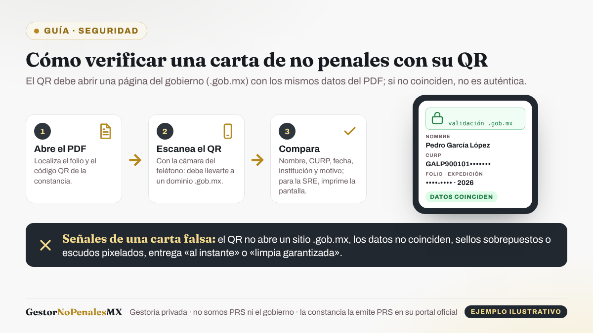 Diagrama de la verificación de una carta de no penales con su código QR: abrir el PDF, escanear el QR con el teléfono (debe abrir un dominio .gob.mx) y comparar nombre, CURP, fecha, institución y motivo; con las señales de una carta falsa. Ejemplo ilustrativo con datos ficticios.