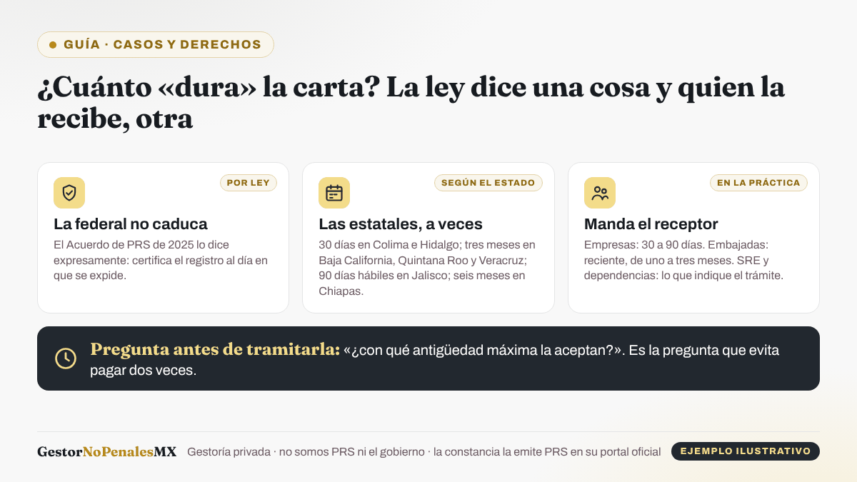 Esquema de la vigencia de la carta de antecedentes no penales: la federal no caduca por ley, varias estatales fijan 30 días, tres meses, 90 días hábiles o seis meses, y en la práctica manda quien la recibe (empresas 30 a 90 días, embajadas uno a tres meses).