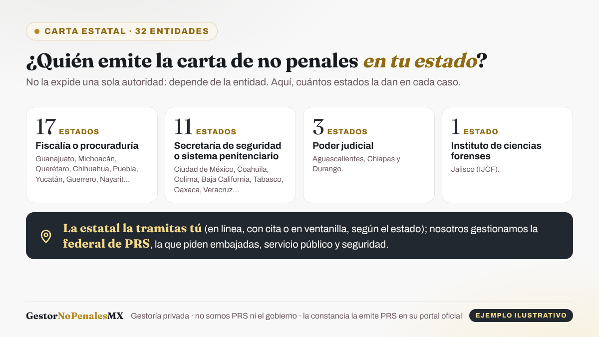 Esquema de quién emite la carta de antecedentes no penales estatal: en 17 estados la fiscalía o procuraduría, en 11 la secretaría de seguridad o el sistema penitenciario, en 3 el poder judicial y en Jalisco el Instituto Jalisciense de Ciencias Forenses; la estatal se tramita directamente y GestorNoPenalesMX gestiona la federal de PRS.